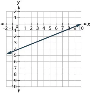 The graph shows the x y coordinate plane. The x and y-axes run from negative 10 to 10. A line passes through the points (negative 10, negative 8), (0, negative 4), and (10, 0).