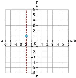A coordinate plane displays a vertical dashed red line at x = -2. A light blue point is plotted on this line at coordinates (-2, 1).