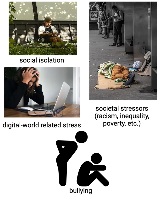Photo collage to represent social isolation, digital-world related stress, societal stressors (racism, inequality, poverty, etc.), bullying.