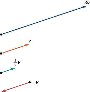 Showing the effect of scaling a vector: 3x, 1x, .5x, and -1x. The 3x is three times as long, the 1x stays the same, the .5x halves the length, and the -1x reverses the direction of the vector but keeps the length the same. The rest keep the same direction; only the magnitude changes.