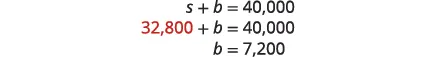 This image illustrates an algebraic solution where 's' is substituted with 32,800 into 's + b = 40,000', leading to '32,800 + b = 40,000' and finally 'b = 7,200'.