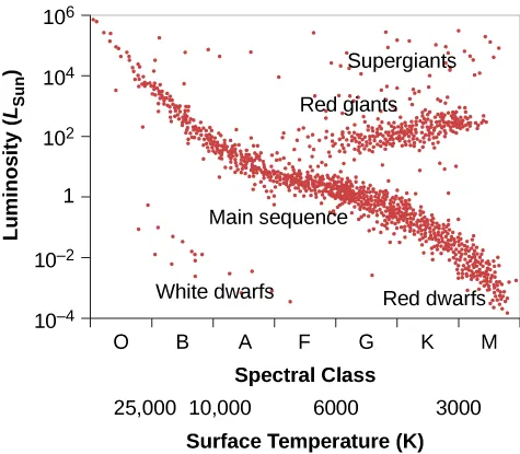 Schematic H–R Diagram for Many Stars. In this graph the vertical axis is labeled “Luminosity (LSun)”, running from 10-4 to 106 in increments of 102. The horizontal axis is labeled “Spectral class”, and is divided into seven equal length units. From left to right they are labeled “O”, “B”, “A”, “F”, “G”, “K” and “M”. The horizontal axis is also labeled “Temperature (K)”, running from 25,000 on the left to 3,000 on the right. The five main classes of stars are plotted. Beginning at lower left is an isolated group of stars labeled “White Dwarfs”. The majority of stars lie on the “Main Sequence”, which runs diagonally from upper left to lower right. The lower right part of the main sequence is labeled “Red dwarfs”. Running horizontally from the center of the graph to the right is the narrow band of “Red giants”. Finally, a small number of stars running horizontally across the entire top of the graph are the “Supergiants”.