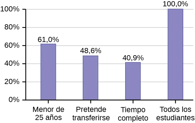 Un gráfico de barras. El eje vertical marca valores del 0&nbsp;% al 100&nbsp;% en intervalos del 20&nbsp;%. Las categorías del eje horizontal son menores de 25 años (la altura de la barra muestra el 61,0&nbsp;%), con intención de transferirse (la altura de la barra muestra el 48,6&nbsp;%), a tiempo completo (la altura de la barra muestra el 40,9&nbsp;%) y todos los estudiantes (la altura de la barra muestra el 100&nbsp;%).