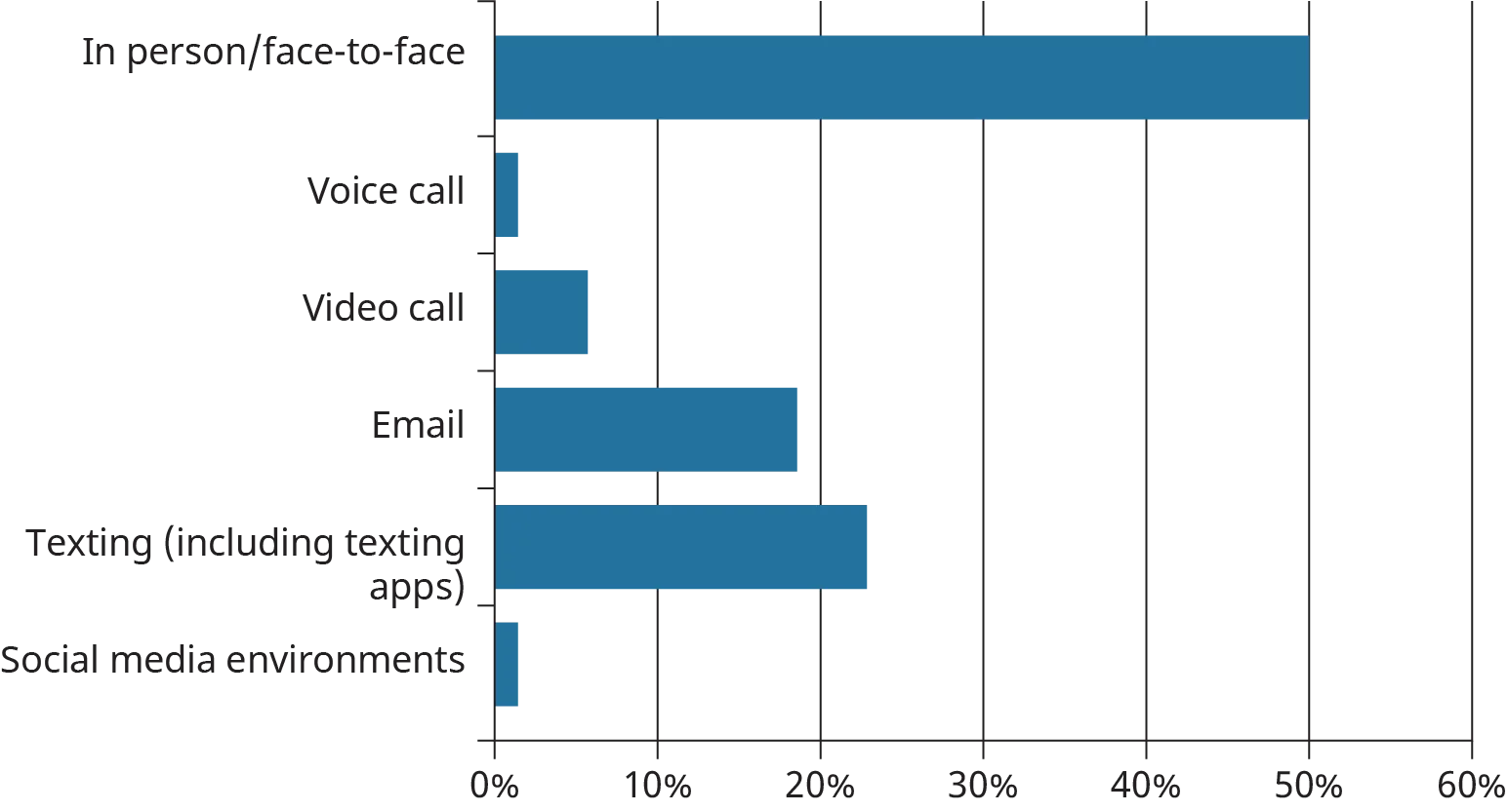 A horizontal bar graph plots the responses of a students’ survey determining the preferred method of communication of the six different methods.