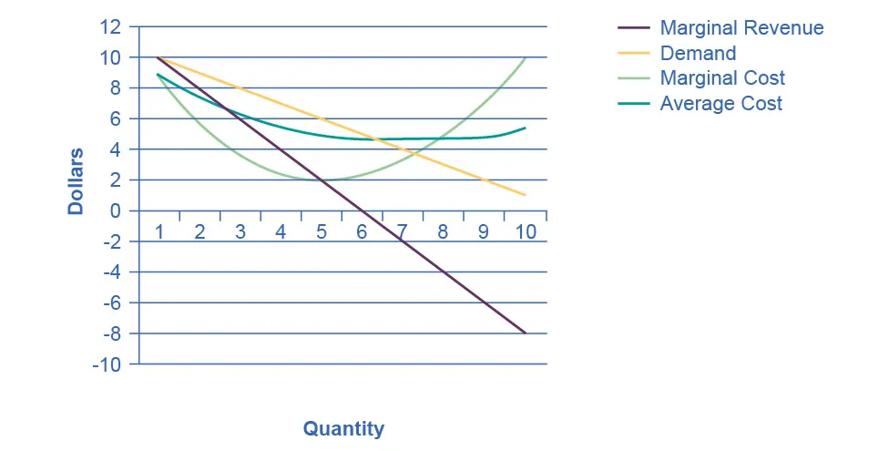The graph shows a steep downward sloping marginal revenue curve, a downward sloping demand curve, a u-shaped marginal cost curve, and a shallow u-shaped average cost curve