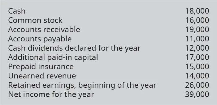 Cash 18,000, Common stock 16,000, Accounts receivable 19,000, Accounts payable 11,000, Cash dividends declared for the year 12,000, Additional paid-in capital 17,000, Prepaid insurance 15,000, Unearned revenue 14,000, Retained earnings beginning of the year 26,000, Net income for the year 39,000.