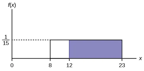 f(X)=1/15 graph displaying a boxed region consisting of a horizontal line extending to the right from point 1/15 on the y-axis, a vertical upward line from points 8 and 23 on the x-axis, and the x-axis. A shaded region from points 12-23 occurs within this area.