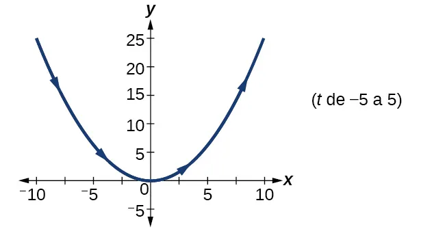 Gráfico de las ecuaciones dadas: parece una parábola que se abre hacia arriba.