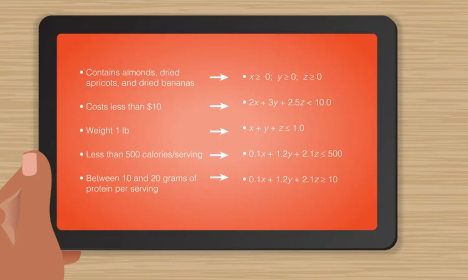 A person holds a tablet displaying a list of snack requirements and corresponding equations, including ingredient types, cost, weight, calories, and protein content, on a red background.