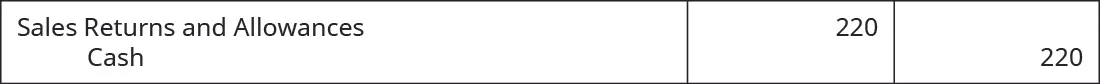 Debit to Sales Returns and Allowance of $220 and credit to Cash of $220.