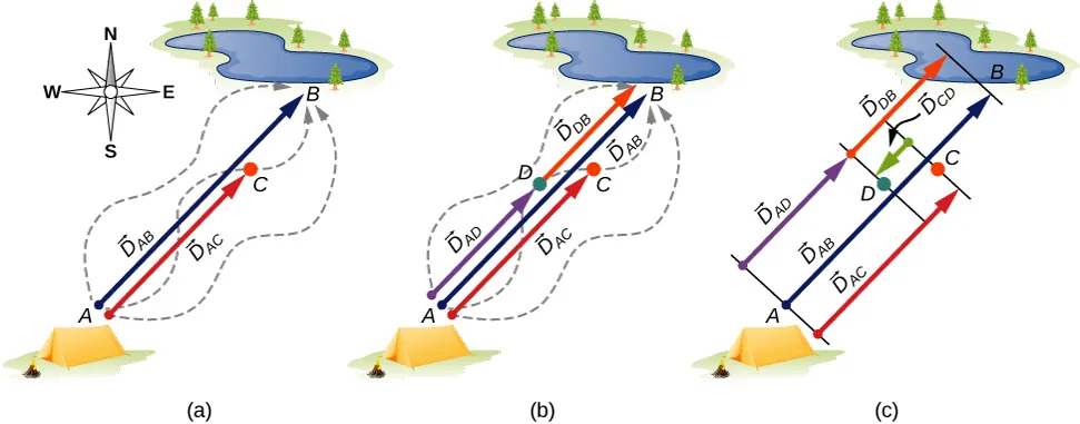 Trzy rysunki przedstawiające to samo jezioro położone na północny wschód od namiotu. Północ znajduje się u góry strony. Położenie namiotu oznaczono literą A, zaś położenie jeziora literą B. W dwóch trzecich drogi między punktami A i B znajduje się punkt C. Na rysunku a wektor poprowadzony od punktu A do punktu B nazwano wektorem D z indeksem AB i przedstawiono jako niebieską strzałkę. Wektor poprowadzony z punktu A do punktu C nazwano wektorem D z indeksem AC i przedstawiono jako czerwona strzałkę. Trzy kręte ścieżki, oznaczone linia przerywaną, łączą punkty A i B. Na rysunku b, oprócz tego co na rysunku a, znajdują się: punkt D w połowie drogi między punktami A i B,wektor D z indeksem AD łączący punkty A i D, przedstawiony jako fioletowa strzałka, wektor D z indeksem DB, łączący punkty D i B, przedstawiony jako pomarańczowa strzałka. Na rysunku c dodano zieloną strzałkę łączącą punkty C i D, podpisana jako wektor D z indeksem CD. Wektor ten ma inny zwrot niż pozostałe wektory (wskazuje na namiot, a nie na jezioro).