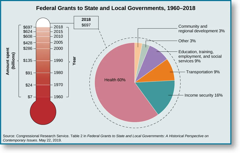 These two graphs show the federal grants to the state and local government from 1960–2018. The first graph in the shape of a thermometer shows the increase of federal grants to state and local governments over time from 1960 to 2018, with these years and amounts: 1960 $7 billion, 1970 $24 billion, 1980 $91 billion, 1990 $135 billion, 2000 $286 billion, 2005 $428 billion, 2010 $608 billion, 2015 $624 billion, 2018 $697 billion. The pie chart next to this graph shows the breakdown of the 2018 Federal grant of $697 billion dollars. Health received 60%, income security received 16%, transportation received 9%, Education, training, employment and social services received 9%, community and regional development received 3%. Other departments had received around 3%. At the bottom of the chart, a source is cited: “Congressional Research Service. Table 2 in Federal Grants to State and Local Governments: A Historic Perspective on Contemporary Issues. May 22, 2019.