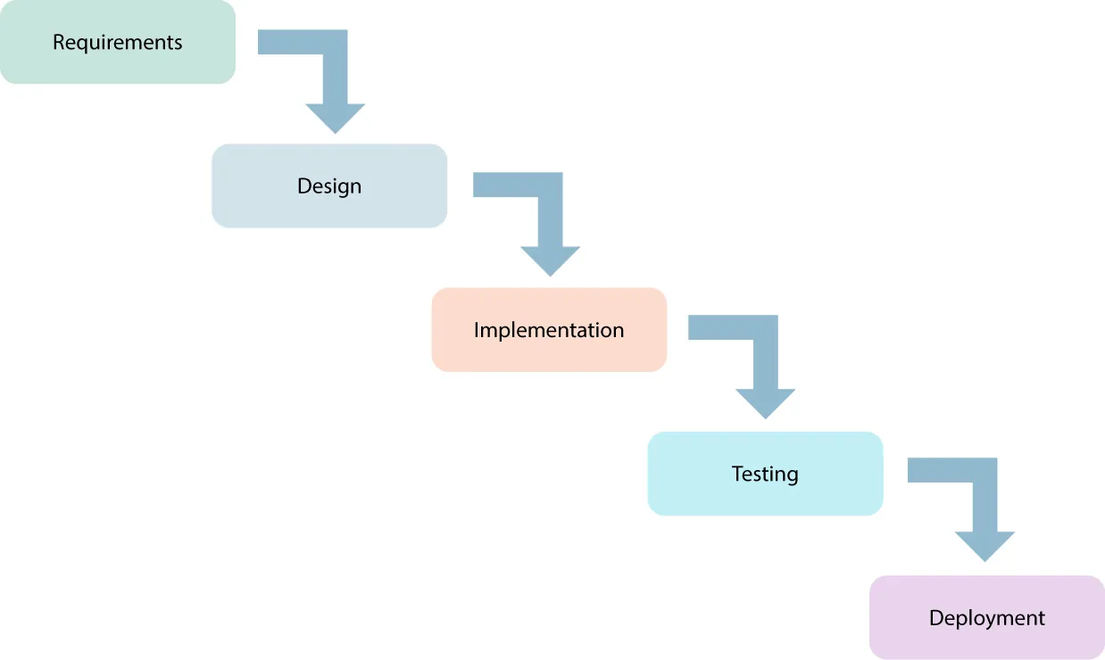 Waterfall chart: Requirements, to Design, to Implementation, to Testing, to Deployment.