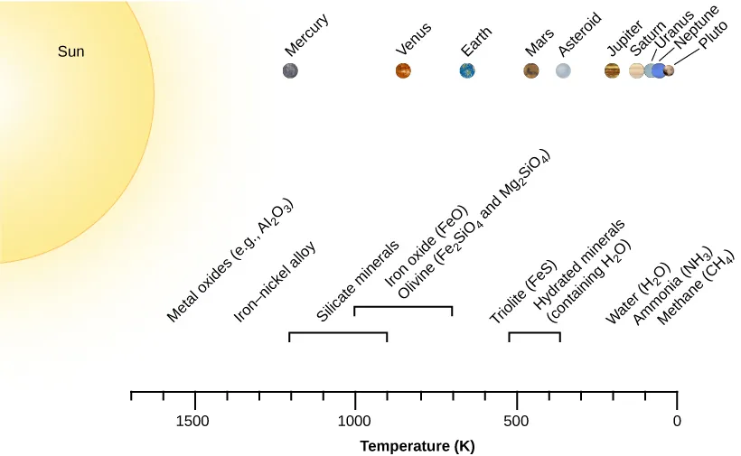 A figure showing the chemical condensation sequence in the solar nebula. At the upper left of the figure is the Sun, and from left to right across the top are the planets and bodies Mercury, Venus, Earth, Mars, Asteroid, Jupiter, Saturn, Uranus, Neptune, and Pluto. At the bottom of the figure is an axis labeled “Temperature (K)” ranging from 1700 on the left to 0 on the right. A label above 1600 K reads “Metal oxides (e.g. Al 2 O 3)”. A label above 1400 K reads “Iron-nickel alloy”. A label above 1200 to 900 K reads “Silicate minerals”. A label above 1000 to 700 K reads “Iron oxide (Fe O) and Olivine (Fe 2 Si O 4 and Mg 2 Si O 4”. A label above 600 K reads “Triolite (Fe S)”. A label above 450 to 350 K reads “Hydrated minerals (containing H 2 O”. A label above 250 K reads “Water (H 2 O)”. A label above 150 K reads “Ammonia (N H 3)”. A label above 100 K reads “Methane (C H 4)”.