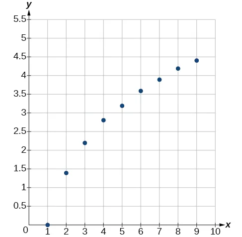 Gráfico de los valores de la tabla anterior.