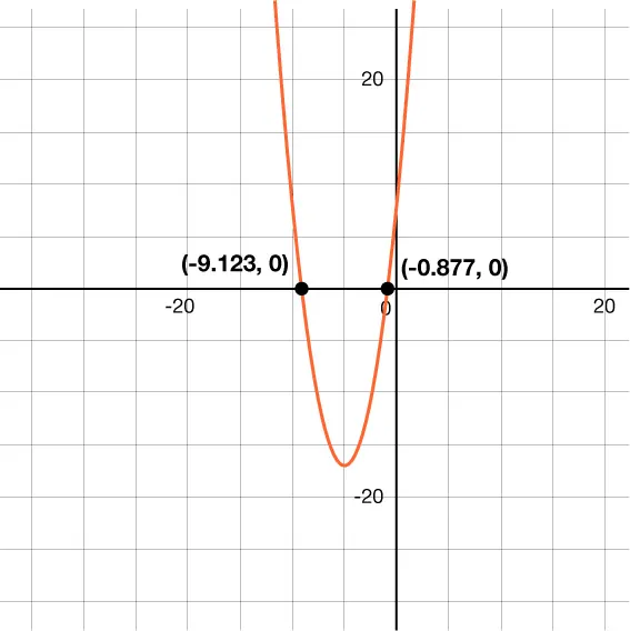 A graph of an orange parabola on a Cartesian plane. The parabola opens upwards and intersects the x-axis at approximately (-9.123, 0) and (-0.877, 0). The y-axis and x-axis are labeled with values.