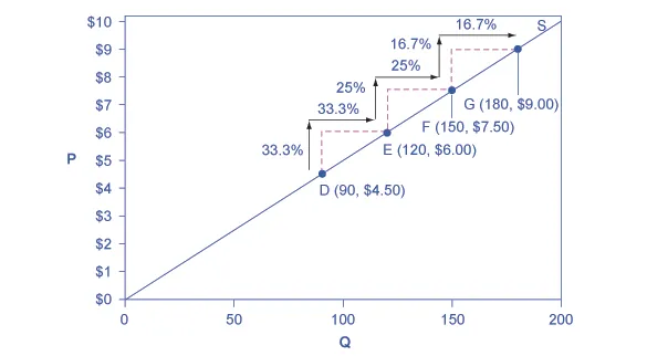 This graph shows that a supply curve with unitary elasticity at all points will always be a straight line.