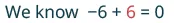 The image displays the equation 'We know -6 + 6 = 0', written in a dark teal color, with the second '6' in the equation highlighted in red to emphasize its role in the sum.