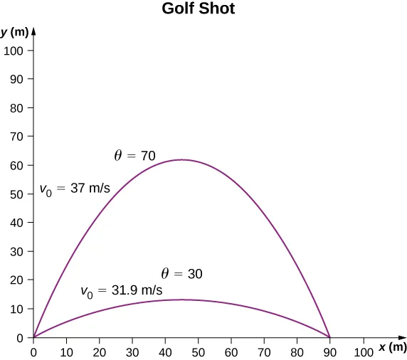 Two parabolic functions are shown. The range for both trajectories is 90 meters. One shot travels much higher than the other. The higher shot has an initial velocity of 37 meters per second and an angle of 70 degrees. The lower shot has an initial velocity of 31.9 meters per second and an angle of 30 degrees.