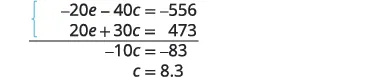 A system of two linear equations, -20e - 40c = -556 and 20e + 30c = 473, is solved using the elimination method, resulting in -10c = -83, which simplifies to c = 8.3.