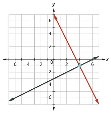 A graph on a grid with x and y axes shows two lines intersecting.