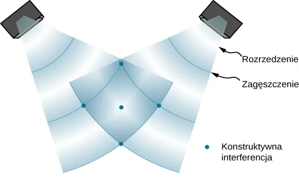 Rysunek przedstawia dwa głośniki, które generuję fale dźwiękowe o takiej samej częstotliwości. Na rysunku pokazano punkty o wysokim natężeniu, które wynikają z dwóch grzbietów (zagęszczenia) lub dwóch zagłębień (rozrzedzenia). Ponadto wskazane są punkty konstruktywnej interferencji.
