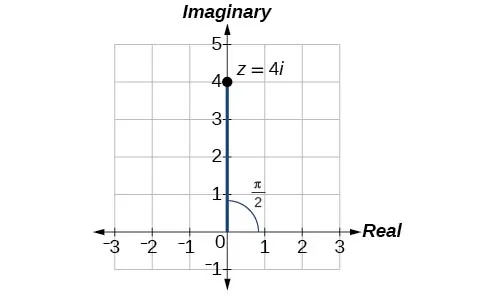 Plot of z=4i in the complex plane, also shows that the in polar coordinate it would be (4,pi/2).
