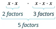 Multiplying terms with the same base: (x*x) has 2 factors, and (x*x*x) has 3 factors. Their product (x*x*x*x*x) has a total of 5 factors, demonstrating the addition of exponents.