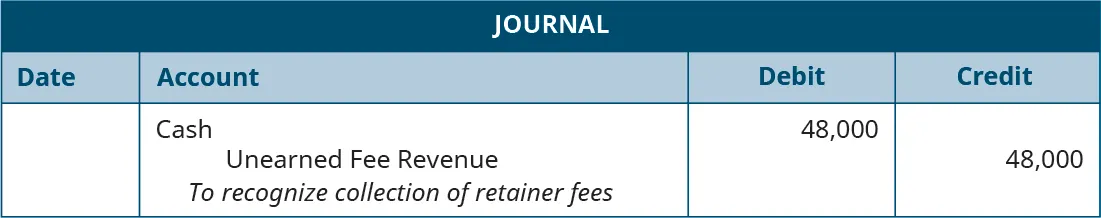 Journal entry, undated. Debit Cash 48,000. Credit Unearned Fee Revenue 48,000. Explanation: “To recognize collection of retainer fees.”