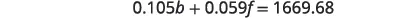 A mathematical equation is displayed with the text '0.105b + 0.059f = 1669.68' against a white background.