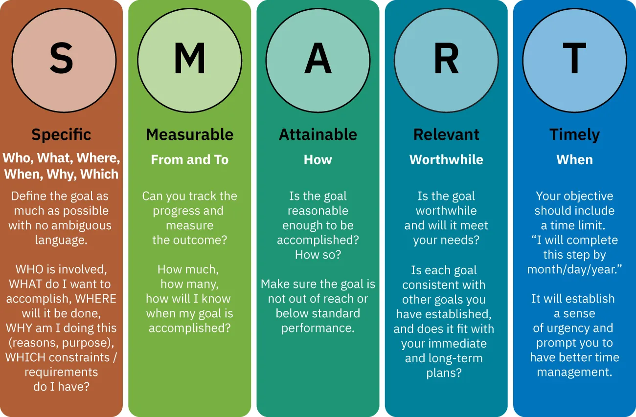 Chart showing SMART goals: S, Specific, Who, What, Where, When, Why, Which, Define the goal as much as possible with no ambiguous language. WHO is involved, WHAT do I want to accomplish, WHERE will it be done, WHY am I doing this (reasons, purpose), WHICH constraints / requirements do I have? M, Measurable From and To, Can you track the progress and measure the outcome? How much, how many, how will I know when my goal is accomplished? A, Attainable, How, Is the goal reasonable to be accomplished? How so? Make sure the goal is not out of reach or below standard performance. R, Relevant, Worthwhile, Is the goal worthwhile and will it meet your needs? Is each goal consistent with other goals you have established and fits with your immediate and long term plans? T, Timely, When, Your objective should include a time limit. "I will complete this step by month/day/year." It will establish a sense of urgency and prompt you to have better time management.
