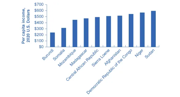 This graph illustrates at bar chart of the per capita income in 2020 U.S. dollars of 10 countries: Burundi, Somalia, Mozambique, Madagascar, Central African Republic, Sierra Leone, Afghanistan, Democratic Republic of the Congo, Niger, and Sudan. The y-axis measures per capita income in 2020 U.S. dollars, from 0 dollars to 700 dollars, in increments of 100 dollars. The x-axis shows each country, from lowest to highest, beginning with Burundi at around 250 dollars, then Somalia at 300 dollars, followed by Mozambique at 450 dollars, Madagascar at 475 dollars, and Central African Republic at 490 dollars. Next is Sierra Leone at 500 dollars, Afghanistan at 510 dollars, and Democratic Republic of the Congo at 525 dollars. Niger is next at 550 dollars, and the highest is Sudan at 600 dollars.