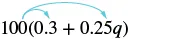 Illustration of the distributive property with the expression 100(0.3 + 0.25q). Arrows show 100 multiplying 0.3 and 0.25q.