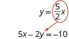 An arrow points from the circled equation y = (5/2)x to 5x - 2y = -10, illustrating a transformation between two linear equation forms.