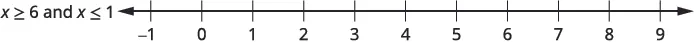 A number line from -1 to 9 illustrates the contradictory inequalities 'x greater than or equal to 6 and x less than or equal to 1'