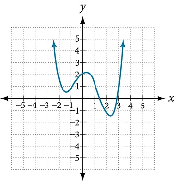 Graph of an even-degree polynomial.