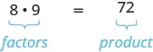 The image shows the equation 8 times 9 equals 72. The 8 and 9 are labeled as factors and the 72 is labeled product.