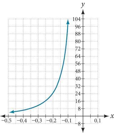 Graph of the equation from [-0.5, -0.1].