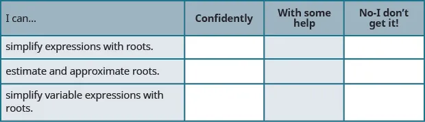 This table has 4 rows and 4 columns. The first row is a header row and it labels each column. The first column header is “I can…”, the second is “Confidently”, the third is “With some help”, and the fourth is “No, I don’t get it”. Under the first column are the phrases “simplify expressions with roots.”, “estimate and approximate roots”, and “simplify variable expressions with roots”. The other columns are left blank so that the learner may indicate their mastery level for each topic.