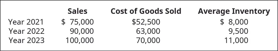 Table showing Sales, Cost of Goods Sold, and Average Inventory respectively for: 2021: $75,000, $52,500, $8,000; 2022: $90,000, $63,000, $9,500; 2023: $100,000, $70,000, $11,000.