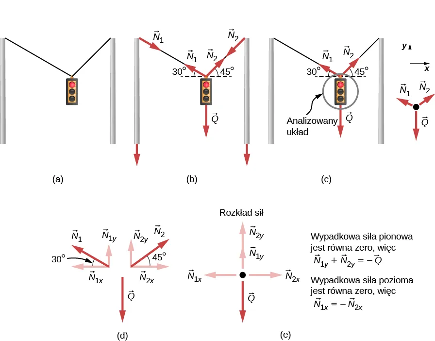 (a) Na rysunku widoczny jest szkic sygnalizacji świetlnej zawieszonej na dwóch kablach przyczepionych do dwóch słupów. (b) Zaprezentowane są siły działające w układzie. Naciąg N sub jeden przyłożony jest do wierzchołka lewego słupa i skierowany jest wzdłuż kabla łączącego wierzchołek tego słupa z sygnalizacją. Równy co do wartości lecz przeciwnie skierowany naciąg N sub jeden jest również skierowany wzdłuż tego samego kabla, ale posiada przeciwny zwrot i przyłożony jest do sygnalizacji świetlnej. Kabel ten tworzy z poziomem kąt 30 stopni. Naciąg N sub dwa przyłożony jest do wierzchołka prawego słupa i skierowany jest wzdłuż kabla łączącego wierzchołek tego słupa z sygnalizacją. Równy co do wartości lecz przeciwnie skierowany naciąg N sub dwa jest również skierowany wzdłuż tego samego kabla, ale posiada przeciwny zwrot i przyłożony jest do sygnalizacji świetlnej. Kabel ten tworzy z poziomem kąt 45 stopni. Ciężar Q sygnalizacji świetlnej przedstawiony jest w postaci strzałki skierowanej pionowo w dół i przyłożonej do sygnalizacji. (c) Wybranym analizowanym fragmentem układu jest sygnalizacja świetlna, na rysunku otoczona kółkiem. Naciąg N sub jeden jest wektorem przyłożonym do sygnalizacji i skierowanym wzdłuż kabla łączącego sygnalizację z wierzchołkiem lewego słupa, tworzącego =z poziomem kąt 30 stopni. Naciąg N sub dwa jest wektorem przyłożonym do sygnalizacji i skierowanym wzdłuż kabla łączącego sygnalizację z wierzchołkiem prawego słupa, tworzącego z poziomem kąt 45 stopni. Ciężar Q jest wektorem skierowanym pionowo w dół, przyłożonym do sygnalizacji. Rozkład sił działających na ciało jest dodatkowo wyrysowany jako układ trzech wektorów przyłożonych do punktu. Wektory są tak samo skierowane jak te, które są przyłożone do sygnalizacji świetlnej. Narysowany jest również układ współrzędnych z osią x skierowaną poziomo w prawo i osią y skierowaną pionowo w górę. (d) Siły zostają rozłożone na składowe. Naciąg N sub jeden jest rozłożony na N sub jeden x skierowany poziomo w lewo i N sub jeden y skierowany pionowo w górę. Kąt pomiędzy N sub jeden i N sub jeden x wynosi 30 stopni. Siła N sub dwa jest rozłożona na N sub 2 x skierowaną w prawo i N sub dwa y skierowaną w górę. Kąt pomiędzy N sub dwa i N sub dwa x wynosi 45 stopni. Ciężar Q jest wektorem skierowanym pionowo w dół. (e) Wypadkowa działających sił w kierunku pionowym wynosi zero, więc N sub jeden y dodać N sub dwa y jest równe Q. Składowe N sub jeden y i N sub dwa y są przedstawione na rozkładzie sił jako strzałki jednakowej długości skierowane w górę. Wektor ciężaru Q jest strzałką o długości dwa razy większej niż N sub jeden y i N sub dwa y, skierowaną w dół. Wypadkowa sił działających poziomo jest równa zero, więc N sub jeden x jest równe minus N sub dwa x. Składowa naciągu N sub jeden x jest przedstawiona jako strzałka skierowana poziomo w lewo, a składowa N sub dwa x jest strzałką skierowaną poziomo w prawo.