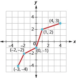 The graph shows a line from (negative 3, negative 4) to (negative 2, negative 2) then to (0, negative 1), then to (1, 2) and then to (4, 3). The graph shows a line from (negative 3, 4) to (0, 3) then to (1, 2) and then to (4, 1).