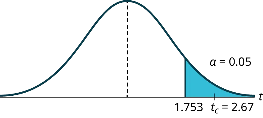 A t-distribution curve illustrates a one-tailed hypothesis test. The critical t-value is 1.753, with a significance level  = 0.05. The calculated t-value, t  = 2.67, falls within the shaded rejection region.