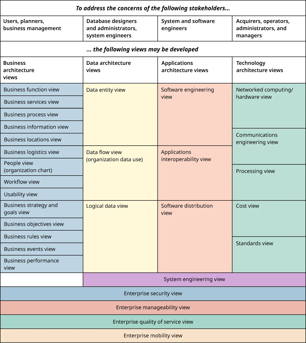 Table header: To address the concerns of the following stakeholders… (list of users). Then…The following views maybe developed… (columns with different views listed).
