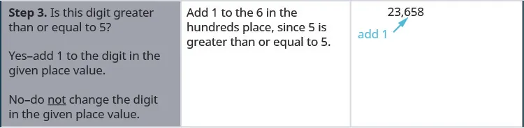 One row down, the first cell says: “Step 3. Is this digit greater than or equal to 5? Yes—add 1 to the digit in the given place value. No—do not change the digit in the given place value.” In the second cell, the instructions say: “Add 1 to the 6 in the hundreds place, since 5 is greater than or equal to 5.” The third cell contains the number 23,658 again, with an arrow pointing at the digit 6 and the text “add 1”. There is also a curly bracket under the digits 5 and 8, with an arrow pointing at them and the text “replace with 0s.”