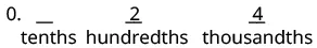 A decimal number is shown as 0. _ (blank for tenths), 2 (hundredths), and 4 (thousandths). The place values 'tenths', 'hundredths', and 'thousandths' are explicitly labeled below their respective positions.