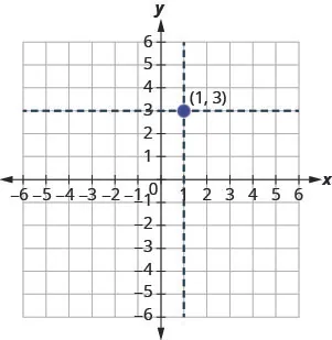 The graph shows the x y-coordinate plane. The x- and y-axes each run from negative 6 to 6. An arrow starts at the origin and extends right to the number 2 on the \(x\)-axis. The point (1, 3) is plotted and labeled. Two dotted lines, one parallel to the \(x\)-axis, the other parallel to the \(y\)-axis, meet perpendicularly at 1, 3. The dotted line parallel to the \(x\)-axis intercepts the \(y\)-axis at 3. The dotted line parallel to the \(y\)-axis intercepts the \(x\)-axis at 1.