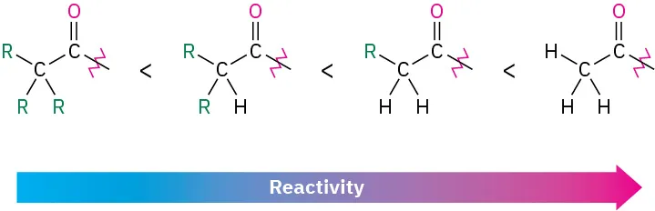 The structures of four carbonyl compounds positioned in increasing order of reactivity. The horizontal arrow indicates increasing reactivity from left to right. Wavy line bonded to carbonyl denotes bond extension.
