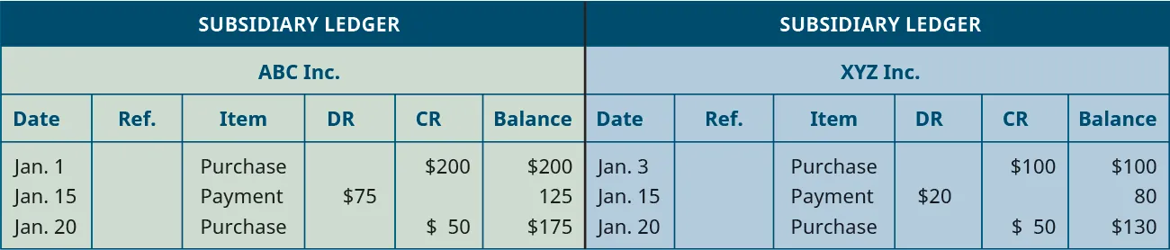 Accounts Payable Subsidiary Ledger. Six columns, labeled left to right: Date, Reference, Item, Debit, Credit, Balance. ABC, Inc. Account. Line One: January 1; Blank; Purchase; Blank; $200; $200. Line Two: January 15; Blank; Payment; $75; Blank; $125. Line Three: January 20; Blank; Purchase; Blank; $50; $175. XYZ, Inc. Account. Line One: January 3; Blank; Purchase; Blank; $100; $100. Line Two: January 15; Blank; Payment; $20; Blank; $80. Line Three: January 20; Blank; Purchase; Blank; $50; $130.