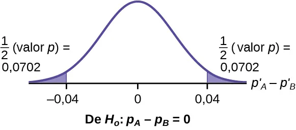 Curva de distribución normal de la diferencia en los porcentajes de pacientes adultos que no reaccionan a los medicamentos A y B después de 30 minutos. La media es igual a cero y los valores –0,04, 0 y 0,04 están marcados en el eje horizontal. Dos líneas verticales se extienden desde –0,04 y 0,04 hasta la curva. La región a la izquierda de –0,04 y la región a la derecha de 0,04 están sombreadas para representar 1/2(valor p) = 0,0702.